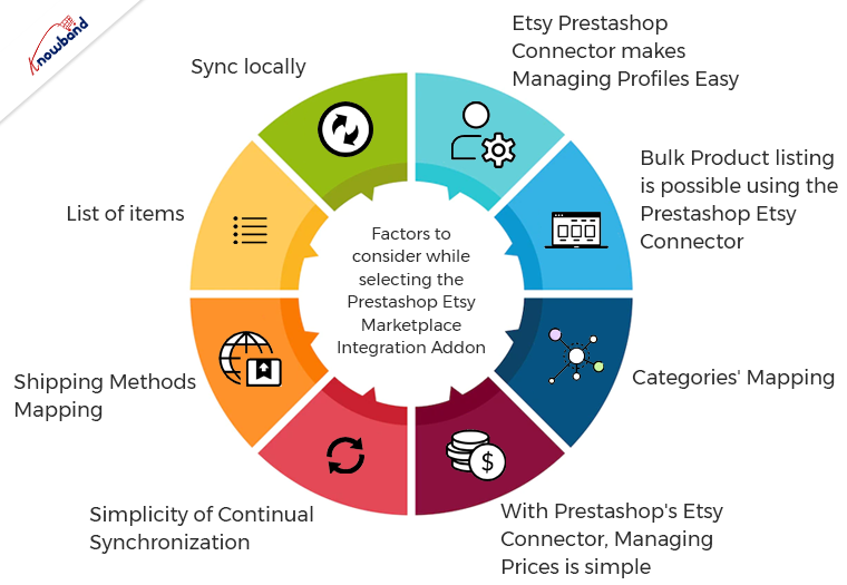 Factors to consider while selecting the Prestashop Etsy Marketplace Integration Addon