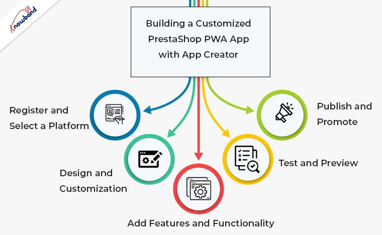 Construindo um aplicativo PrestaShop PWA personalizado com o App Creator: