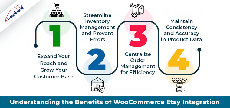 Understanding the Benefits of WooCommerce Etsy Integration - Knowband