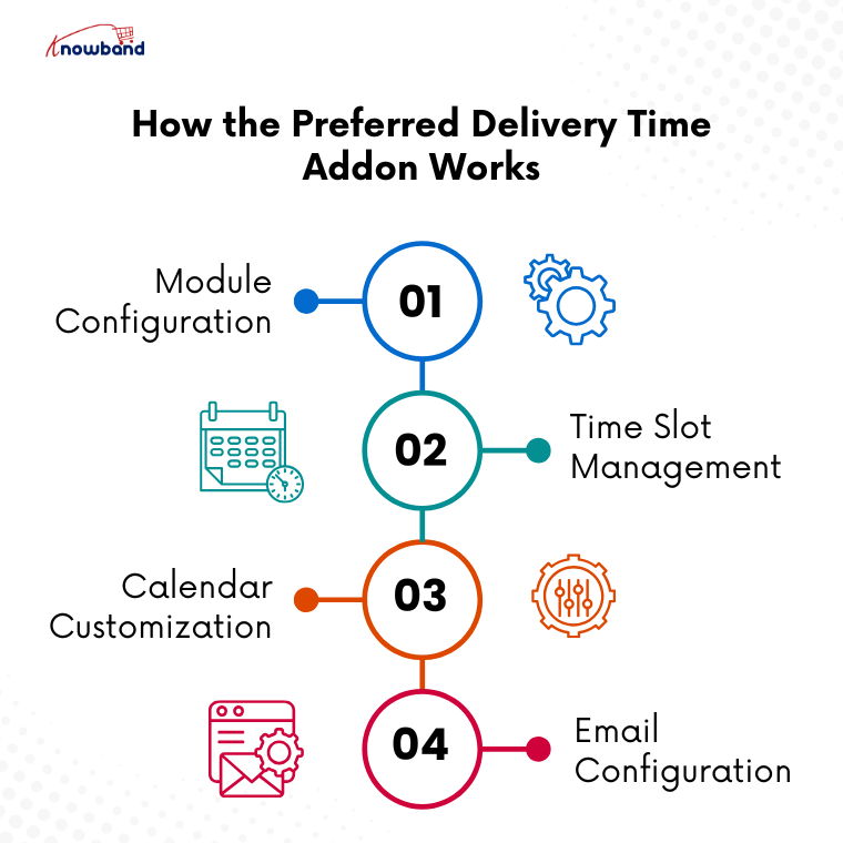 How Knowband’s PrestaShop Preferred Delivery Time Module Works