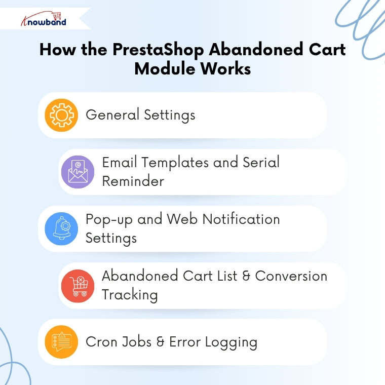 How the PrestaShop Abandoned Cart Module Works