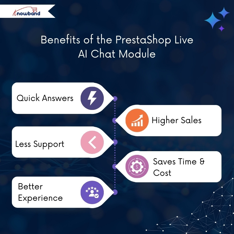 Benefits of the Knowband PrestaShop AI Chatbot Module showing improved engagement, conversions, and reduced support workload.