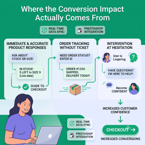 PrestaShop AI chatbot conversion process flow showing real-time stock sync, ticketless order tracking, and proactive assistance leading to checkout.